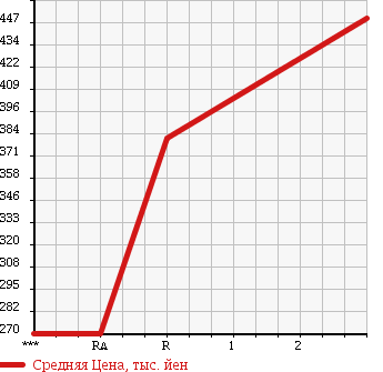 Аукционная статистика: График изменения цены NISSAN Ниссан  CARAVAN Караван  1998 3150 VWMGE24 в зависимости от аукционных оценок