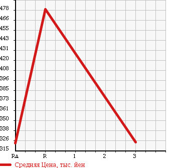 Аукционная статистика: График изменения цены NISSAN Ниссан  CARAVAN Караван  2000 3150 VWMGE24 в зависимости от аукционных оценок
