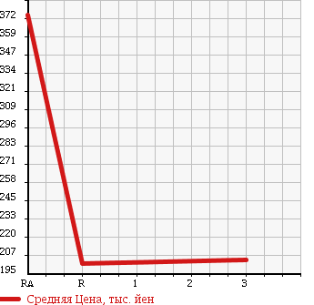 Аукционная статистика: График изменения цены NISSAN Ниссан  CARAVAN Караван  2001 3150 VWMGE24 в зависимости от аукционных оценок