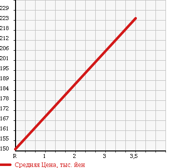 Аукционная статистика: График изменения цены NISSAN Ниссан  CARAVAN Караван  2000 3200 CWGE24 в зависимости от аукционных оценок