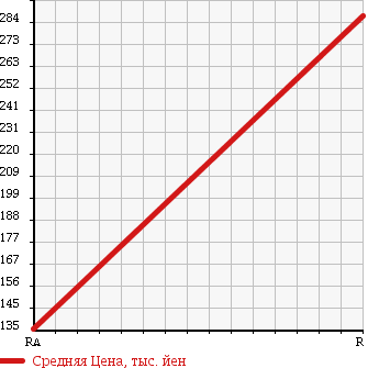 Аукционная статистика: График изменения цены NISSAN Ниссан  CARAVAN Караван  1999 3200 VWE24 в зависимости от аукционных оценок