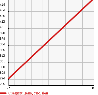 Аукционная статистика: График изменения цены NISSAN Ниссан  CARAVAN Караван  2001 3200 VWGE24 в зависимости от аукционных оценок