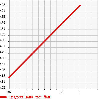 Аукционная статистика: График изменения цены NISSAN Ниссан  CARAVAN Караван  1998 3200 VWGE24 GL-L LONG в зависимости от аукционных оценок