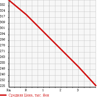 Аукционная статистика: График изменения цены NISSAN Ниссан  CARAVAN Караван  1990 в зависимости от аукционных оценок