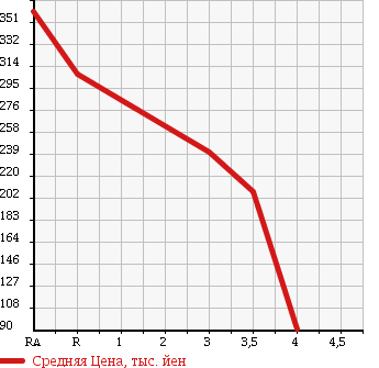 Аукционная статистика: График изменения цены NISSAN Ниссан  CARAVAN Караван  1997 в зависимости от аукционных оценок