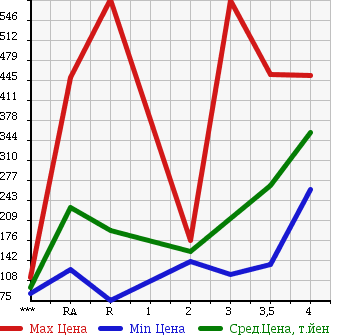 Аукционная статистика: График изменения цены NISSAN Ниссан  CARAVAN Караван  2001 в зависимости от аукционных оценок