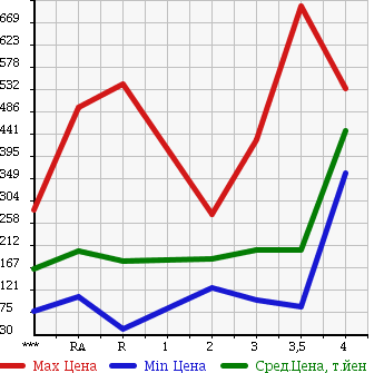 Аукционная статистика: График изменения цены NISSAN Ниссан  CARAVAN Караван  2004 в зависимости от аукционных оценок