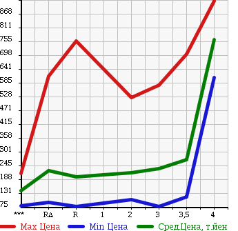 Аукционная статистика: График изменения цены NISSAN Ниссан  CARAVAN Караван  2006 в зависимости от аукционных оценок