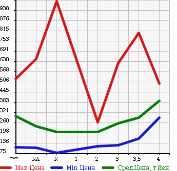 Аукционная статистика: График изменения цены NISSAN Ниссан  CARAVAN Караван  2007 в зависимости от аукционных оценок
