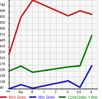 Аукционная статистика: График изменения цены NISSAN Ниссан  CARAVAN Караван  2008 в зависимости от аукционных оценок