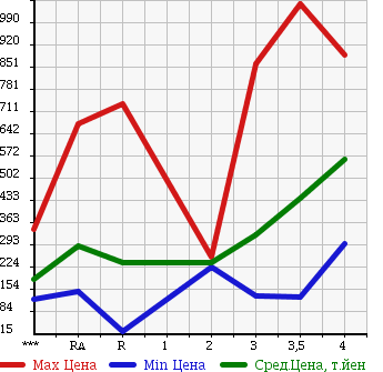 Аукционная статистика: График изменения цены NISSAN Ниссан  CARAVAN Караван  2009 в зависимости от аукционных оценок
