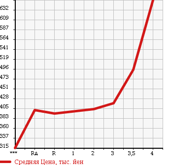 Аукционная статистика: График изменения цены NISSAN Ниссан  CARAVAN Караван  2011 в зависимости от аукционных оценок