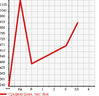 Аукционная статистика: График изменения цены NISSAN Ниссан  CARAVAN Караван  2013 в зависимости от аукционных оценок