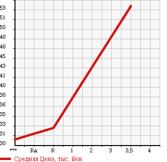 Аукционная статистика: График изменения цены NISSAN Ниссан  BLUEBIRD SYLPHY Блюберд Силфи  2000 1500 FG10 в зависимости от аукционных оценок