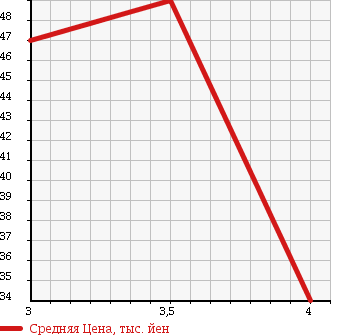 Аукционная статистика: График изменения цены NISSAN Ниссан  BLUEBIRD SYLPHY Блюберд Силфи  2002 1500 FG10 в зависимости от аукционных оценок