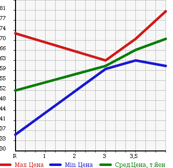Аукционная статистика: График изменения цены NISSAN Ниссан  BLUEBIRD SYLPHY Блюберд Силфи  2004 1500 FG10 в зависимости от аукционных оценок