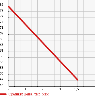 Аукционная статистика: График изменения цены NISSAN Ниссан  BLUEBIRD SYLPHY Блюберд Силфи  2003 1500 FG10 15I в зависимости от аукционных оценок