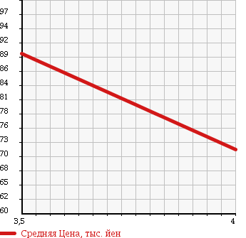 Аукционная статистика: График изменения цены NISSAN Ниссан  BLUEBIRD SYLPHY Блюберд Силфи  2000 1500 FG10 15i в зависимости от аукционных оценок