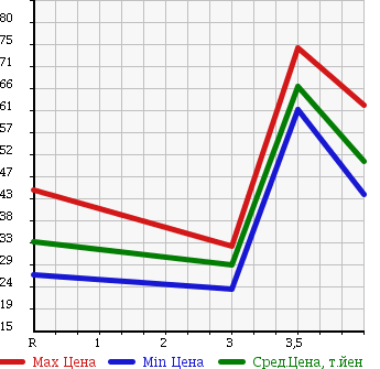 Аукционная статистика: График изменения цены NISSAN Ниссан  BLUEBIRD SYLPHY Блюберд Силфи  2001 1500 FG10 15i в зависимости от аукционных оценок