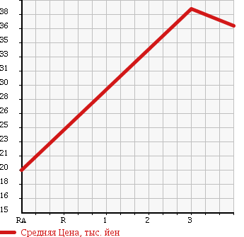 Аукционная статистика: График изменения цены NISSAN Ниссан  BLUEBIRD SYLPHY Блюберд Силфи  2002 1500 FG10 15i в зависимости от аукционных оценок