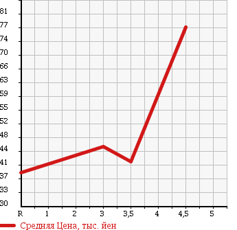 Аукционная статистика: График изменения цены NISSAN Ниссан  BLUEBIRD SYLPHY Блюберд Силфи  2003 1500 FG10 15i в зависимости от аукционных оценок