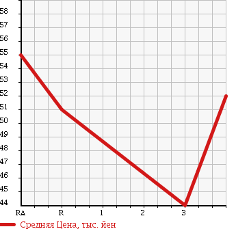 Аукционная статистика: График изменения цены NISSAN Ниссан  BLUEBIRD SYLPHY Блюберд Силфи  2004 1500 FG10 15i в зависимости от аукционных оценок