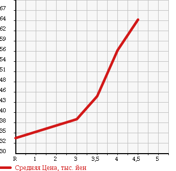 Аукционная статистика: График изменения цены NISSAN Ниссан  BLUEBIRD SYLPHY Блюберд Силфи  2005 1500 FG10 15i в зависимости от аукционных оценок