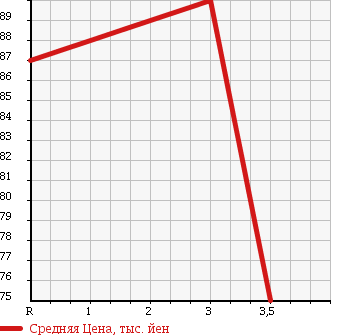 Аукционная статистика: График изменения цены NISSAN Ниссан  BLUEBIRD SYLPHY Блюберд Силфи  2007 1500 G11 в зависимости от аукционных оценок