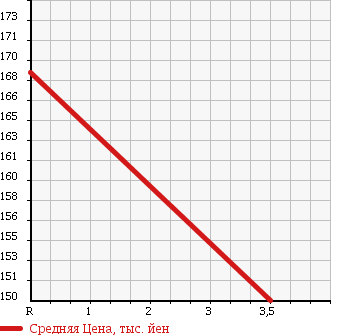 Аукционная статистика: График изменения цены NISSAN Ниссан  BLUEBIRD SYLPHY Блюберд Силфи  2010 1500 G11 в зависимости от аукционных оценок