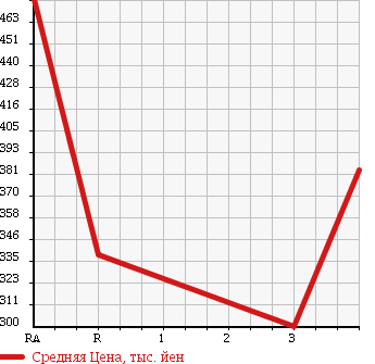 Аукционная статистика: График изменения цены NISSAN Ниссан  BLUEBIRD SYLPHY Блюберд Силфи  2011 1500 G11 в зависимости от аукционных оценок