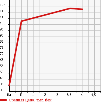 Аукционная статистика: График изменения цены NISSAN Ниссан  BLUEBIRD SYLPHY Блюберд Силфи  2008 1500 G11 15S в зависимости от аукционных оценок