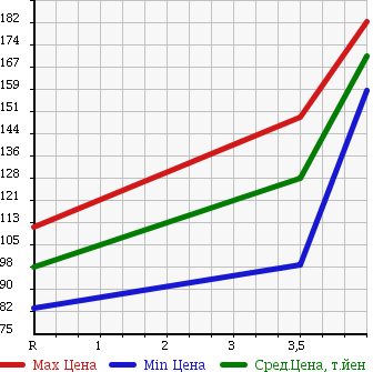 Аукционная статистика: График изменения цены NISSAN Ниссан  BLUEBIRD SYLPHY Блюберд Силфи  2009 1500 G11 15S в зависимости от аукционных оценок