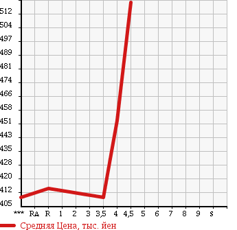 Аукционная статистика: График изменения цены NISSAN Ниссан  BLUEBIRD SYLPHY Блюберд Силфи  2011 1500 G11 15S в зависимости от аукционных оценок