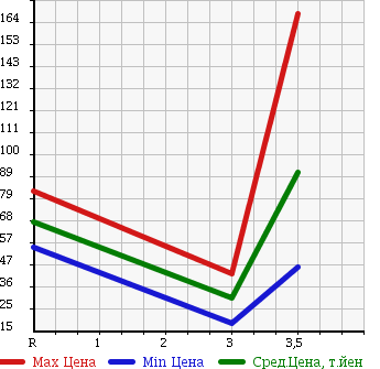 Аукционная статистика: График изменения цены NISSAN Ниссан  BLUEBIRD SYLPHY Блюберд Силфи  2007 1500 NG11 15M FOUR в зависимости от аукционных оценок