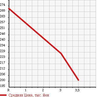 Аукционная статистика: График изменения цены NISSAN Ниссан  BLUEBIRD SYLPHY Блюберд Силфи  2011 1500 NG11 15M FOUR в зависимости от аукционных оценок