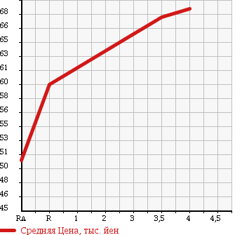 Аукционная статистика: График изменения цены NISSAN Ниссан  BLUEBIRD SYLPHY Блюберд Силфи  2006 1500 NG11 15M FOUR 4WD в зависимости от аукционных оценок