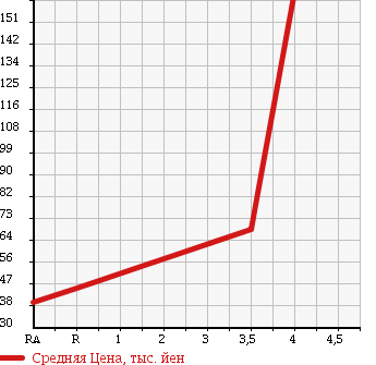 Аукционная статистика: График изменения цены NISSAN Ниссан  BLUEBIRD SYLPHY Блюберд Силфи  2007 1500 NG11 15M FOUR 4WD в зависимости от аукционных оценок