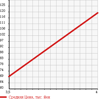 Аукционная статистика: График изменения цены NISSAN Ниссан  BLUEBIRD SYLPHY Блюберд Силфи  2010 1500 NG11 15M FOUR 4WD в зависимости от аукционных оценок