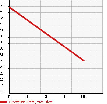 Аукционная статистика: График изменения цены NISSAN Ниссан  BLUEBIRD SYLPHY Блюберд Силфи  2007 1500 NG11 4WD в зависимости от аукционных оценок