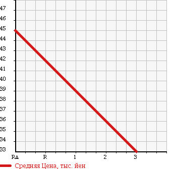 Аукционная статистика: График изменения цены NISSAN Ниссан  BLUEBIRD SYLPHY Блюберд Силфи  2006 1500 NG11 4WD 15M FOUR в зависимости от аукционных оценок