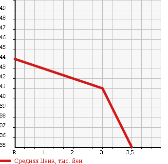 Аукционная статистика: График изменения цены NISSAN Ниссан  BLUEBIRD SYLPHY Блюберд Силфи  2001 1760 QG10 в зависимости от аукционных оценок