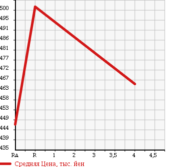 Аукционная статистика: График изменения цены NISSAN Ниссан  BLUEBIRD SYLPHY Блюберд Силфи  2013 1790 TB17 G в зависимости от аукционных оценок