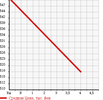 Аукционная статистика: График изменения цены NISSAN Ниссан  BLUEBIRD SYLPHY Блюберд Силфи  2014 1790 TB17 S в зависимости от аукционных оценок
