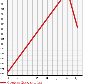 Аукционная статистика: График изменения цены NISSAN Ниссан  BLUEBIRD SYLPHY Блюберд Силфи  2015 1790 TB17 X в зависимости от аукционных оценок