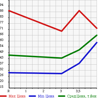 Аукционная статистика: График изменения цены NISSAN Ниссан  BLUEBIRD SYLPHY Блюберд Силфи  2004 1800 QG10 в зависимости от аукционных оценок