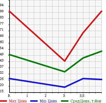 Аукционная статистика: График изменения цены NISSAN Ниссан  BLUEBIRD SYLPHY Блюберд Силфи  2005 1800 QG10 в зависимости от аукционных оценок