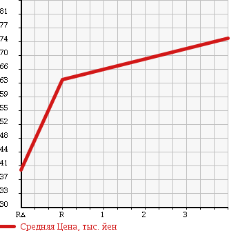 Аукционная статистика: График изменения цены NISSAN Ниссан  BLUEBIRD SYLPHY Блюберд Силфи  2002 1800 QG10 18VI в зависимости от аукционных оценок