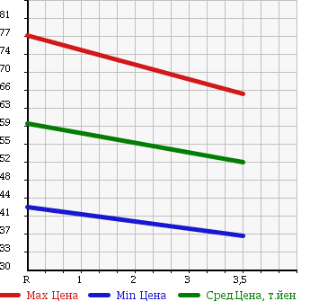 Аукционная статистика: График изменения цены NISSAN Ниссан  BLUEBIRD SYLPHY Блюберд Силфи  2003 1800 QG10 18VI в зависимости от аукционных оценок