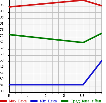 Аукционная статистика: График изменения цены NISSAN Ниссан  BLUEBIRD SYLPHY Блюберд Силфи  2003 1800 QG10 18VI 70TH в зависимости от аукционных оценок