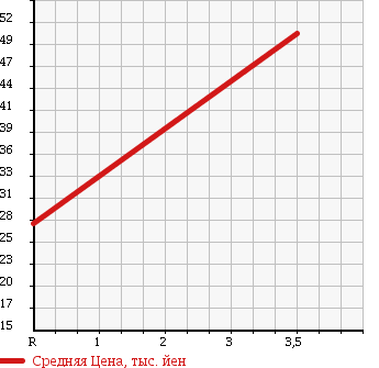 Аукционная статистика: График изменения цены NISSAN Ниссан  BLUEBIRD SYLPHY Блюберд Силфи  2002 1800 QG10 18VI G LIMITED в зависимости от аукционных оценок